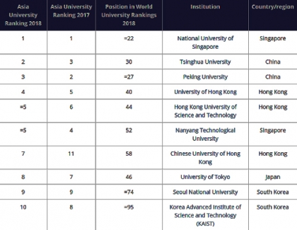 Việt Nam không có đại học lọt top 350 châu Á ?